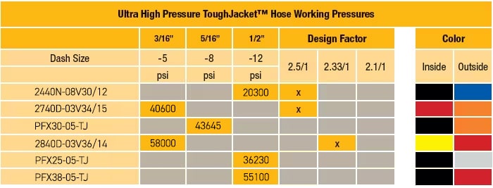 Ultra High Pressure TOUGHJACKET Hose Working Pressure Table